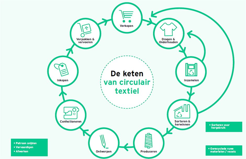 De keten van circulair textiel van ontwerpen tot inkopen tot gebriken tot inzamelen enz. Er zijn korte lijnen van inzamelen tot dragen en van sorteren en herwinnen tot verkopen.