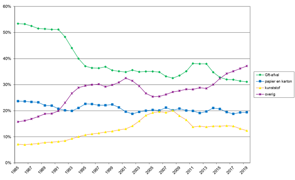 gft-afval, papier en karton, kunststof en overig afval in 1985-2019