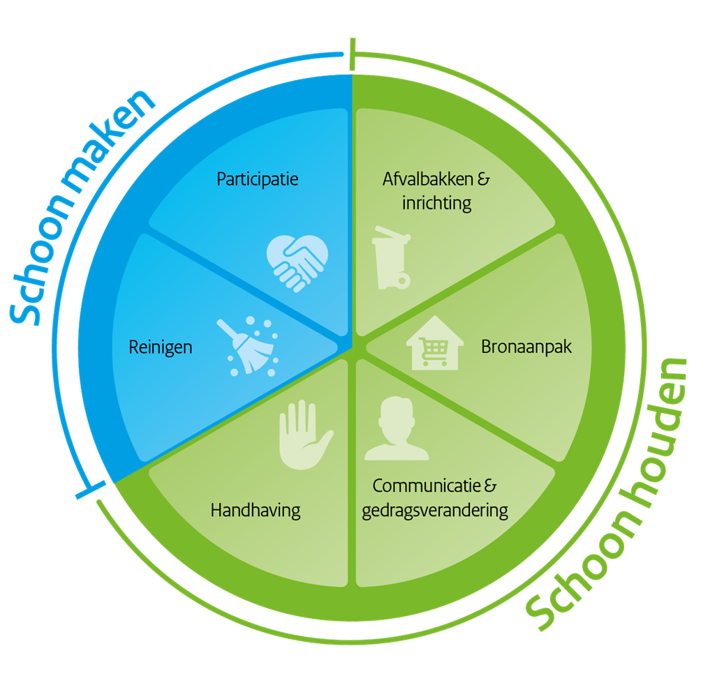 Integrale bronaanpak omvat schoon maken - reinigen en participatie - en schoon houden - de overige vier aapakken