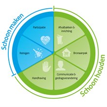 schoon maken schoon houden