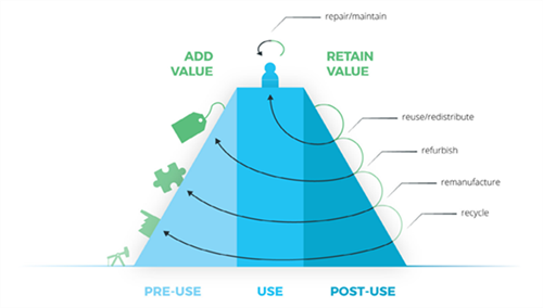 Value hill, piramidevormig model voor behoud en toevoegen vanwaarde bij ontwerpen.