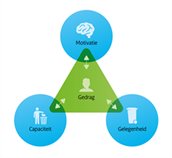 Tekstuele uitleg van de illustratie: gedrag is weergegeven als een driehoek met een punt naar boven. De drie belangrijkste succesfactoren zijn verbeeld als een cirkel rond de punten van de driehoek. Bovenaan staat motivatie, vervolgens met de klok mee: gelegenheid en capaciteit. Pijltjes geven bij elke hoekpunt de wisselwerking weer tussen het gedrag en de factoren.