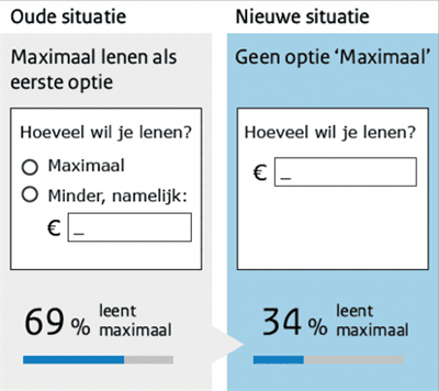 Dit voorbeeld gaat over geld lenen. De manier waarop de mogelijkheid van lenen wordt gepresenteerd, heeft invloed op het bedrag dat mensen lenen. Het plaatje laat een oude en een nieuwe situatie zien. In de oude situatie wordt maximaal lenen als optie aangeboden. Bij de vraag “Hoeveel wil je lenen?” zijn er twee opties: maximaal of minder, namelijk. Hierbij kan een bedrag worden ingevuld. Het resultaat is dat 69% van de mensen het maximale bedrag leent. In de nieuwe situatie wordt bij de vraag “Hoeveel wil je lenen?” niet de optie maximaal vermeld. De klant vult het bedrag in wat hij/zij wil lenen. Het resultaat is dat in de nieuwe situatie 34% van de mensen het maximale bedrag leent.