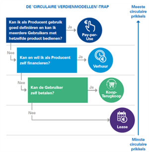 Het circulaire verdienmodel trapsgewijs weergegeven in een figuur.