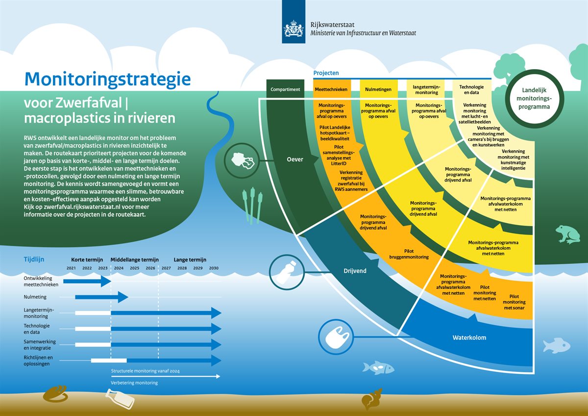 Routekaart riviermonitoring, toont de monitoringstrategie voor zwerfafval macroplastics in rivieren