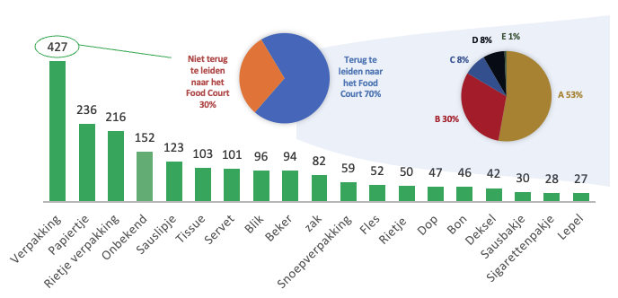 Zwerfafvalanalyse Amersfoort