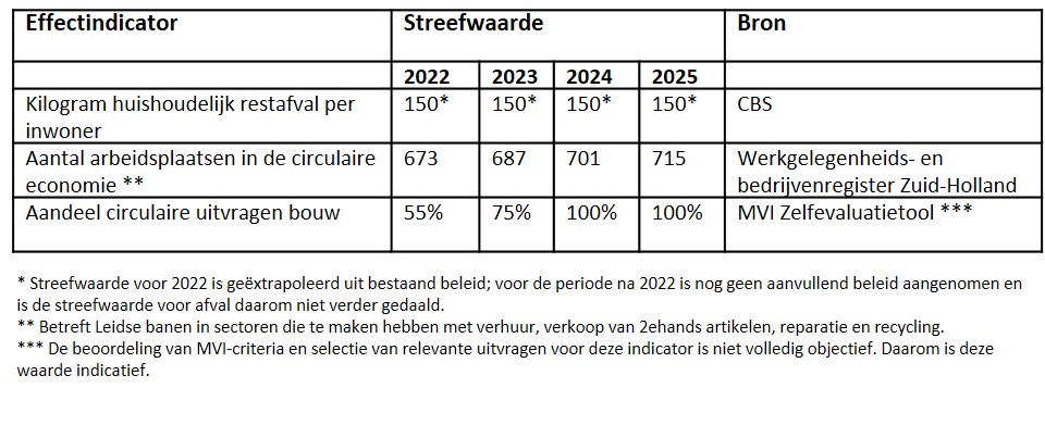 voorbeeld leiden tabel