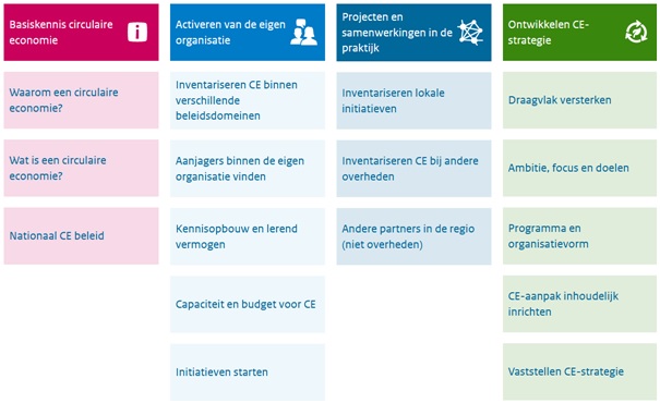 Schema Bouwstenen CE-aanpak voor decentrale overheden