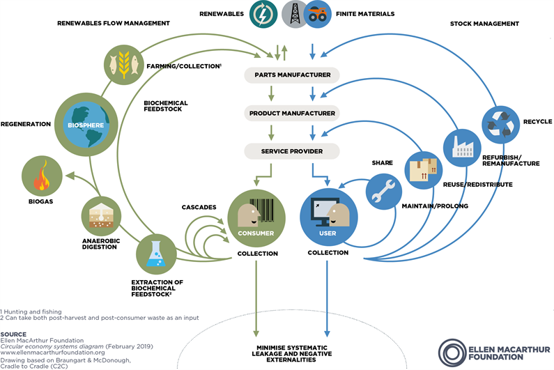 Circular economy butterfly diagram