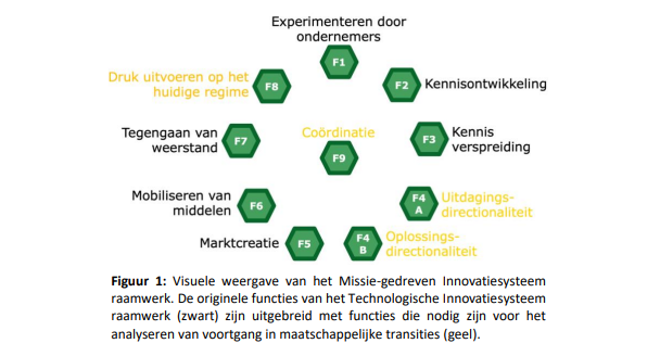 Visuele weergave van het Missie-gedreven innovatiesysteem raamwerk