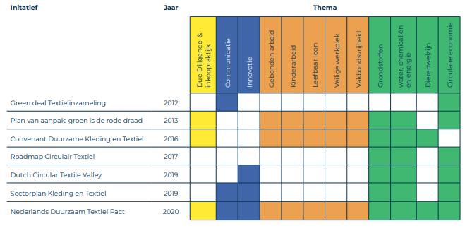 Per thema wordt getoond welke initiatieven de Nederlandse textielsector al opgepakt heeft van 2012 tot en met 2020