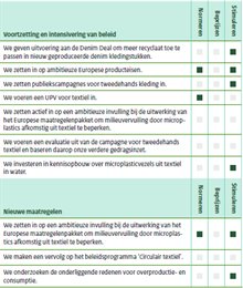 Een digitoegankelijke versie van deze tabel is Tabel 14: Maatregelen op het gebied van textiel, in het NPCE 2023-2030