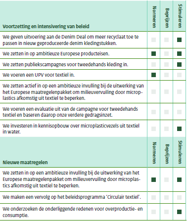 Een digitoegankelijke versie van deze tabel is Tabel 14: Maatregelen op het gebied van textiel, in het NPCE 2023-2030