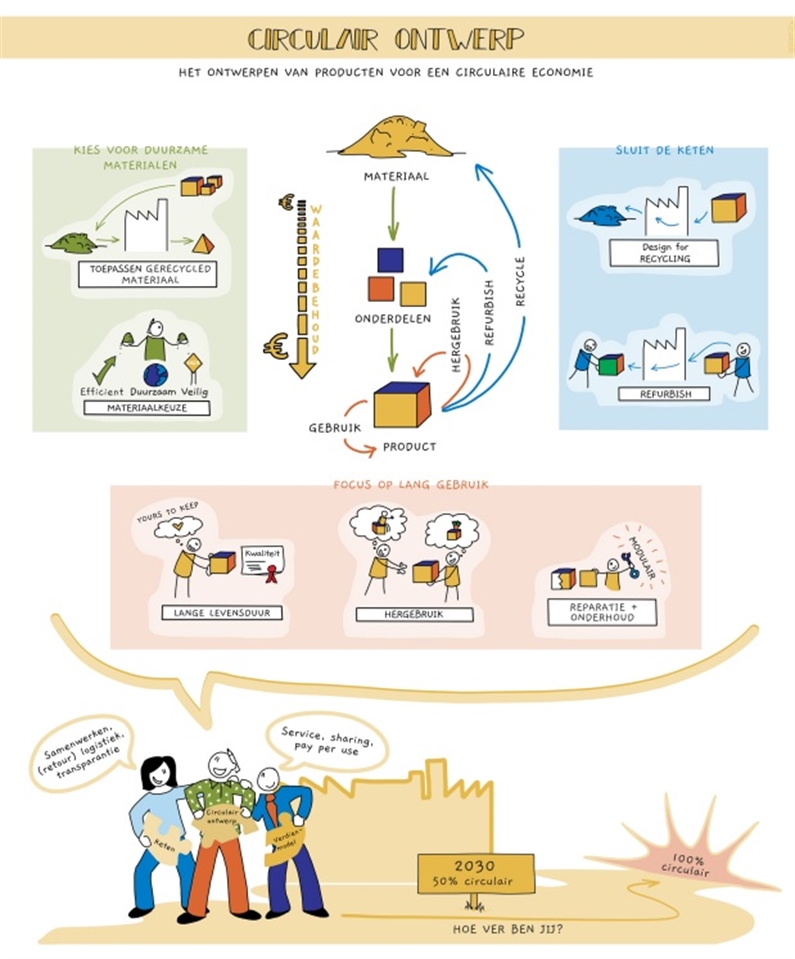 Verkleinde afbeelding van de 'visual Circulair ontwerp'