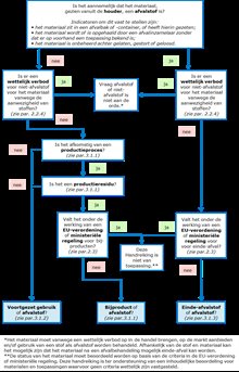 Dit is een schema om te bepalen welke juridische route van toepassing is. De eerste vraag is of het materiaal vanuit de houder een afvalstof is? Indicatoren hiervoor zijn: 1. Het materiaal zit in een afvalbak of -container, of heeft hierin gezeten; 2. Het materiaal wordt of is opgehaald door een afvalinzamelaar zonder dat er op voorhand een toepassing bekend is; 3. Het materiaal is onbeheerd achtergelaten, gestort of geloosd. Indien nee, is er een wettelijk verbod voor niet-afvalstof voor het materiaal vanwege de aanwezigheid van stoffen? (zie par. 2.2.4). Als dit zo is dan is de vraag afvalstof of niet-afvalstof niet aan de orde. Het materiaal moet vanwege een wettelijk verbod op in de handel brengen, op de markt aanbieden en/of gebruik van een stof als afvalstof worden behandeld. Afhankelijk van de stof en materiaal kan het mogelijk zijn dat het materiaal na een afvalbehandeling mogelijk einde-afval kan worden. Als er geen verbod is, zijn er de vragen of er sprake is van een productieproces (zie par. 3.1.1) en productieresidu (zie par. 3.1.1.). Als dit niet zo is, is de route voortgezet gebruik (zie par. 3.1.2). Als er wel sprake is van productieproces en productieresidu dan is de vraag of criteria gelden, zie par 2.3. Als dat zo is, dan is de handreiking niet van toepassing, de status van het materiaal moet beoordeeld worden op basis van de criteria in de EU-verordening of ministeriële regeling. Deze handreiking is ter ondersteuning van een inhoudelijke beoordeling voor materialen en toepassingen waarvoor geen wettelijke criteria zijn vastgesteld. Zijn er geen criteria dan is de route voor bijproduct van toepassing, zie par 3.1.1. Als de eerste vraag of er sprake is van een afvalstof met ja wordt beantwoord, is de vervolgvraag: Is er een wettelijk verbod voor niet-afvalstof voor het materiaal vanwege de aanwezigheid van stoffen? (zie par. 2.2.4). Als dit zo is dan is de vraag afvalstof of niet-afvalstof is niet aan de orde. Als er geen wettelijk verbod is, is de vraag of criteria gelden, zie par 2.3. Als dat zo is, dan is de handreiking niet van toepassing. Als er geen criteria gelden dan is de route van einde-afval van toepassing, zie par. 3.1.3.