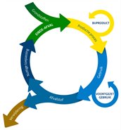 In een cirkel met pijlen die input en uitput aangeven, worden de inkomende, doorgaande en uitgaande stromen weergegeven: Van einde afval en (inkomend) grondstoffen, naar productieproces (en uitgaand bijproduct), naar gebruik (en uitgaand: voortgezet gebruik), naar afvalstof (en 'verwijdering' als grote uitgaande stroom), naar nuttige toepassing, naar einde afval.