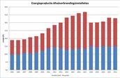 Energieproductie afvalverbrandingsinstallaties 2005-2022