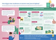 Infographic kringloop: stimuleren tweedehands meubelen. Hoe krijg je meer studenten en starters naar jouw kringloop?
