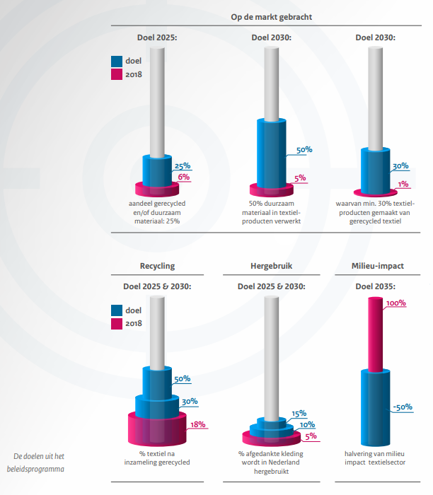 De doelen uit het beleidsprogramma textiel en wat daarvan in 2018 is terechtgekomen. Zie meer via het online dashboard.