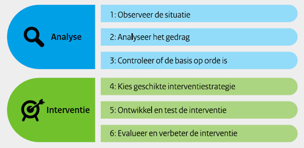 Stappenplan van analyse tot interventie. Analyse: 1. observeer de situatie, 2. Analyseer het gedrag, 3. Controleer of de basis op orde is. Interventie: 4. Kies geschikte interventiestrategie, 5. Ontwikkel en test de interventie, 6. Evalueer en verbeter.