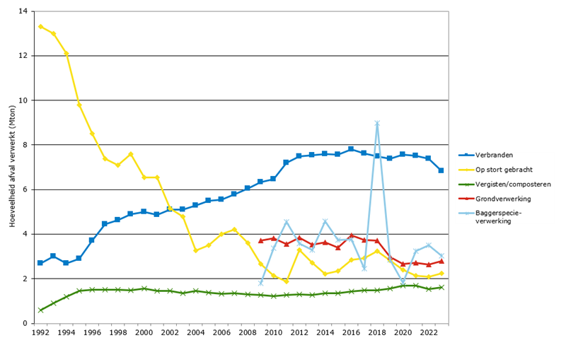 Hoeveelheid verwerkt afval van 1992 tot en met 2023: verbrand, op stort gebracht, vergist/gecomposteerd en baggerspecieverwerking.