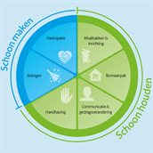 Een cirkel verdeeld in zes punten. Onder 'Schoonmaken' vallen Participatie en Reinigen. Onder 'Schoonhouden' vallen Afvalbakken en inrichting; Bronaanpak; Communicatie en gedragsverandering en Handhaving.